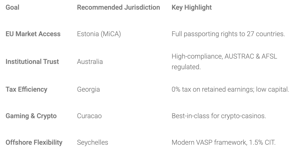Comparative chart of crypto licensing jurisdictions